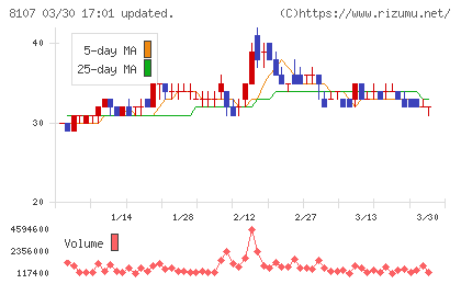 キムラタンチャート