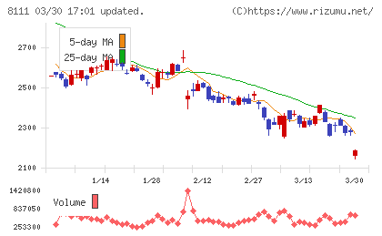 ゴールドウインチャート