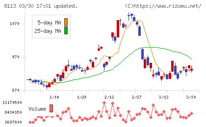 ユニ・チャームチャート