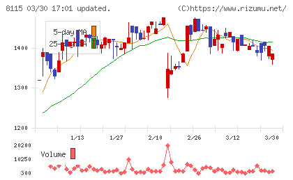 ムーンバットチャート