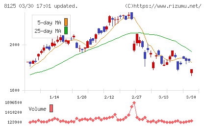 ワキタチャート
