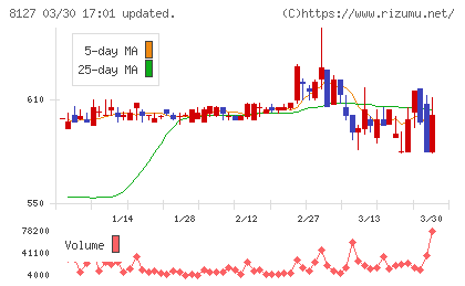 ヤマト インターナショナルチャート