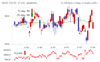 東邦ホールディングスチャート