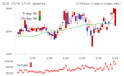 ミツウロコグループホールディングスチャート