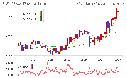 シナネンホールディングスチャート