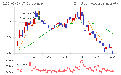 ゼットチャート