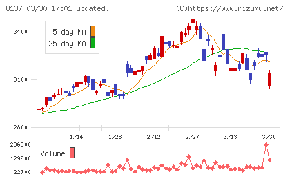 サンワテクノスチャート