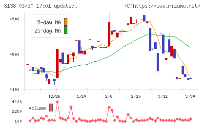 三京化成チャート