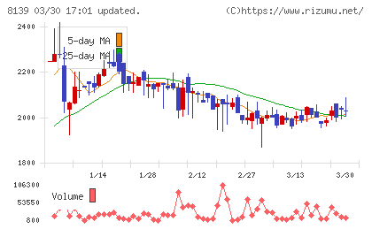 ナガホリチャート