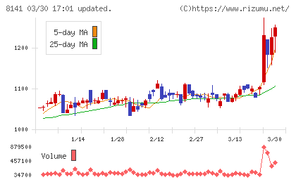新光商事チャート