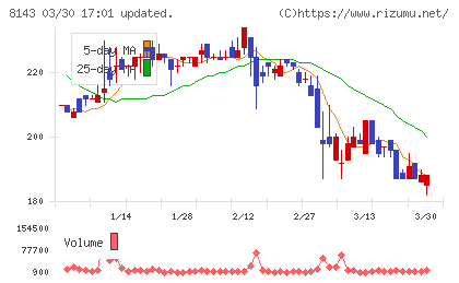 ラピーヌチャート