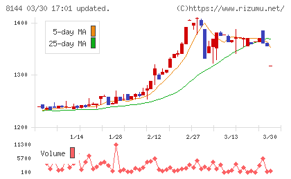 デンキョーグループホールディングスチャート