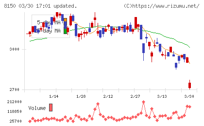 三信電気チャート