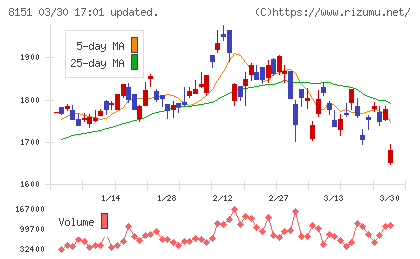 東陽テクニカチャート