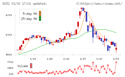 ソマールチャート
