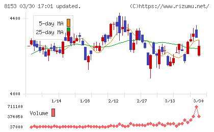 モスフードサービスチャート