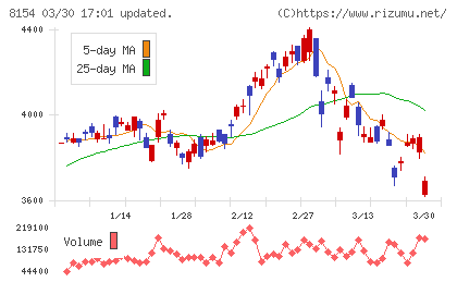 加賀電子チャート