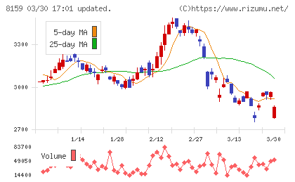 立花エレテックチャート