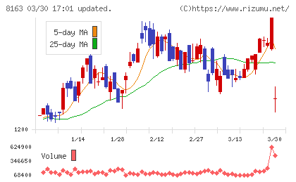 ＳＲＳホールディングスチャート
