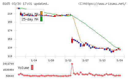 千趣会チャート
