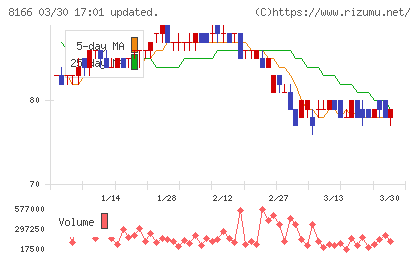 タカキューチャート