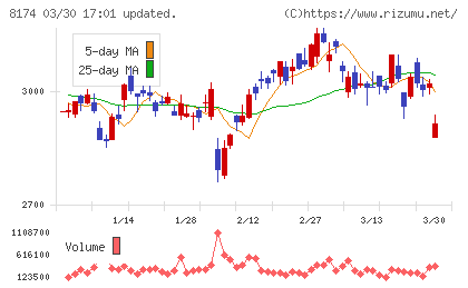 日本瓦斯チャート