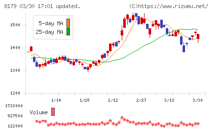 ロイヤルホールディングスチャート