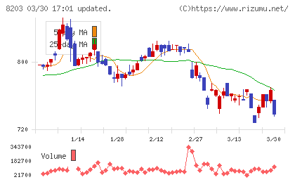 ＭｒＭａｘＨＤチャート