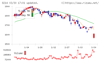 ＡＯＫＩホールディングスチャート