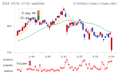 青山商事チャート