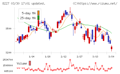 しまむらチャート