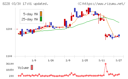 マルイチ産商チャート