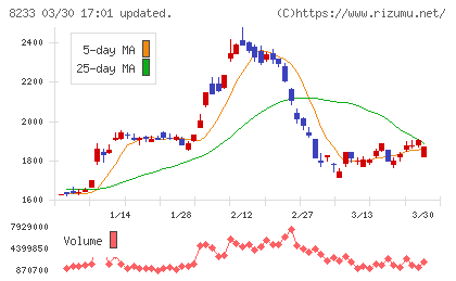 高島屋チャート
