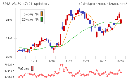 エイチ・ツー・オー　リテイリングチャート