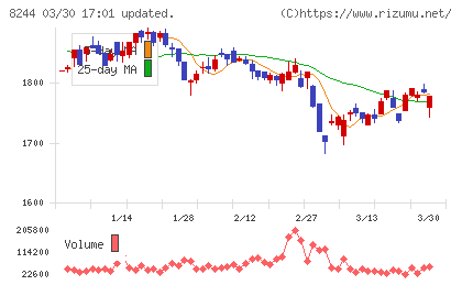 近鉄百貨店チャート