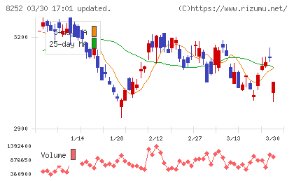 丸井グループチャート
