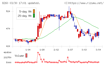 井筒屋チャート