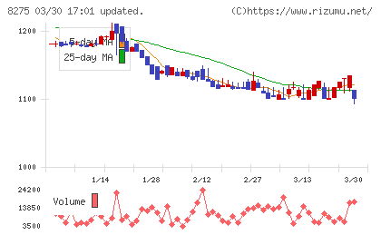 フォーバルチャート