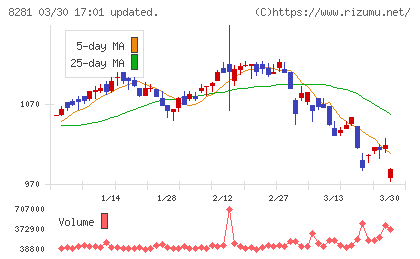 ゼビオホールディングスチャート