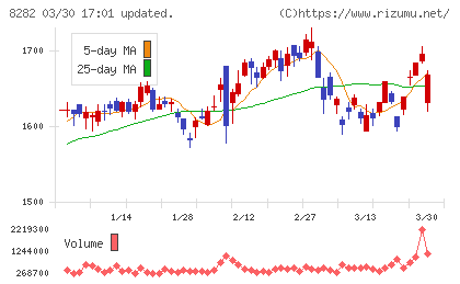 ケーズホールディングスチャート