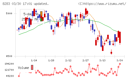 Ｐａｌｔａｃチャート