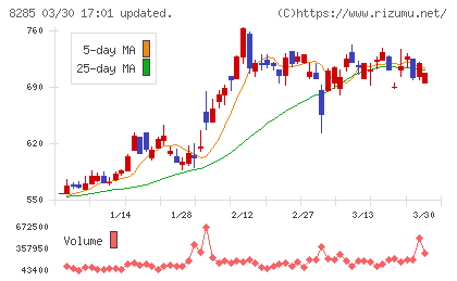 三谷産業チャート
