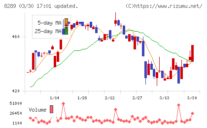 Ｏｌｙｍｐｉｃグループチャート