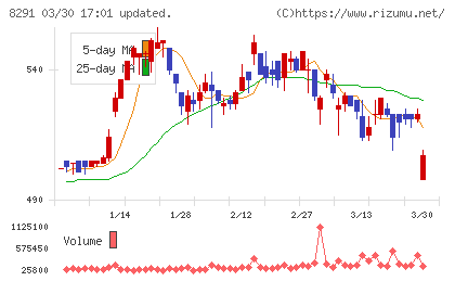 日産東京販売ホールディングスチャート