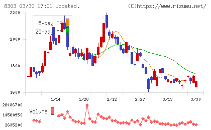 ＳＢＩ新生銀行チャート