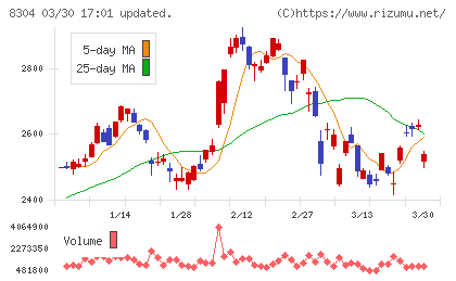 あおぞら銀行チャート
