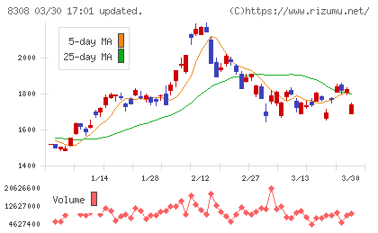 りそなホールディングスチャート