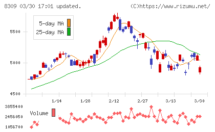 三井住友トラストグループチャート