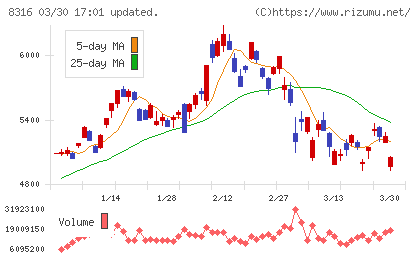 三井住友フィナンシャルグループチャート