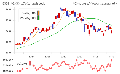 千葉銀行チャート